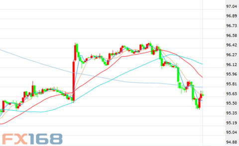 (US dollar index 60 minutes chart Source: FX168 Financial Network)