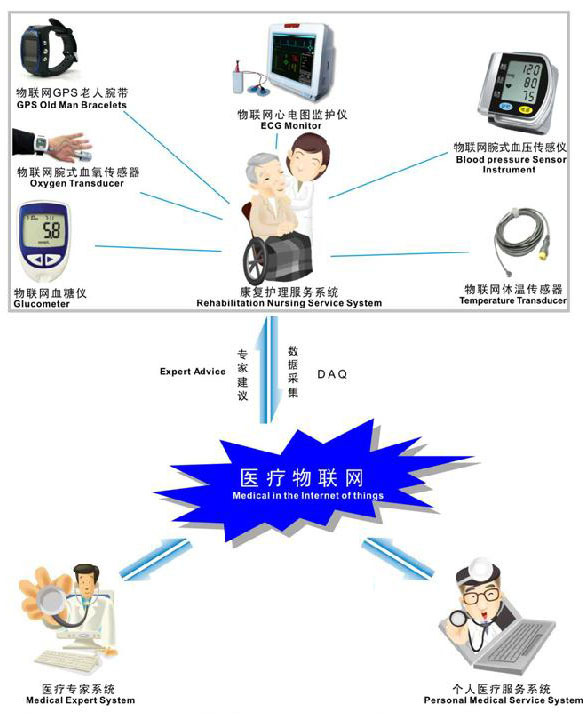 Talking about the practical application of Bluetooth technology in medical electronic equipment