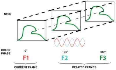 Figure 9: A typical frame sequence of the NTSC system shows a 3D comb filtering technique.