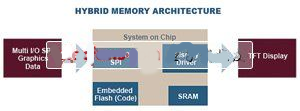 Hybrid memory architecture