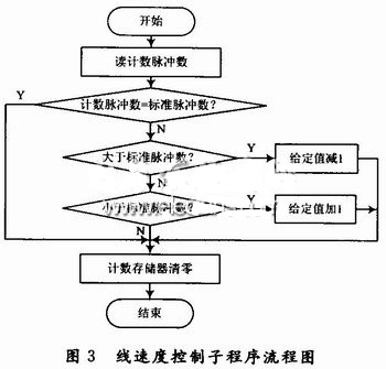 Line speed control subroutine