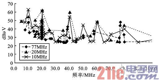 Figure 10 10/20/77MHzâ€”ADC test data