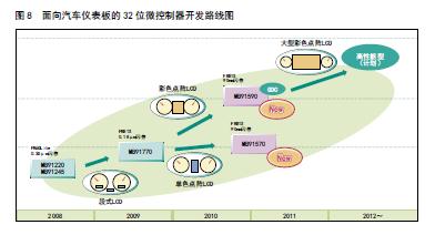 32-bit microcontroller development roadmap for automotive dashboards