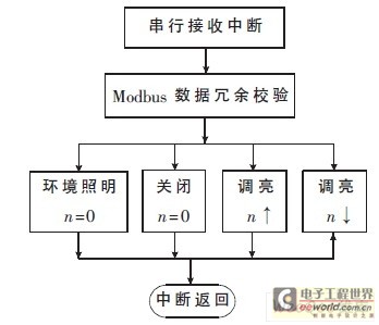 Program block diagram of the driver board