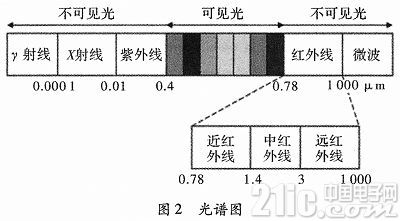 Design of intelligent home air conditioning control system