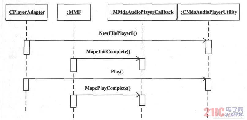 Local playback flow chart