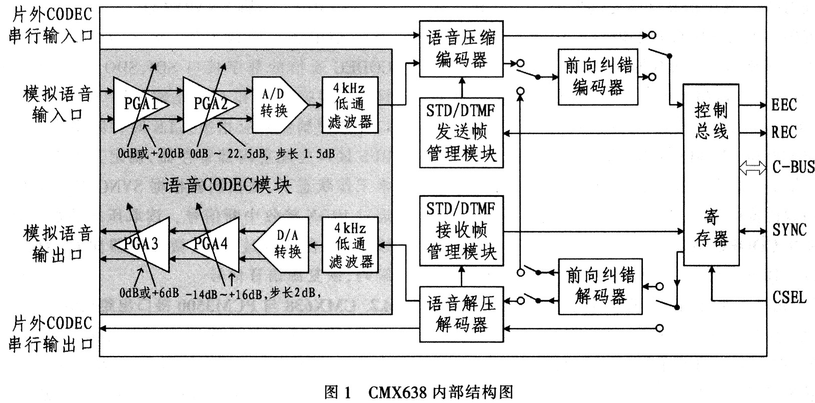 Internal structure of the CMX638