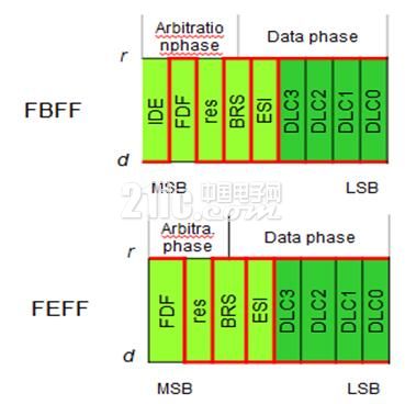 Three minutes to learn about the latest CAN FD protocol