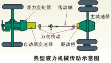 Hydraulic drive train