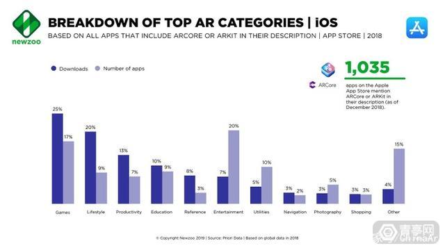 Newzooç§»åŠ¨AR/VRå¸‚åœºæŠ¥å‘Šï¼šæ¸¸æˆå ARåº”ç”¨ä¸‹è½½é‡25% ARæ¸¸æˆ ç¬¬3å¼ 