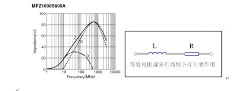 Figure 1: Impedance curve and equivalent circuit topology reflecting magnetic bead resistance, inductive reactance and total inductive reactance