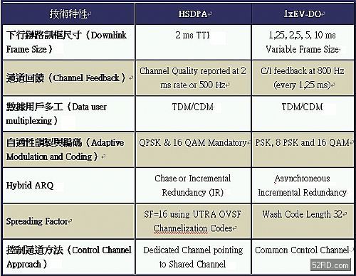Comparison of 1xEV/DO and HSDPA technical characteristics
