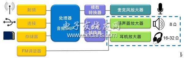 Figure 1: Schematic diagram of audio amplification application for smartphone