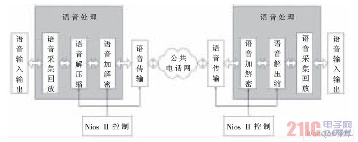 Schematic diagram of overall design of voice encryption transmission