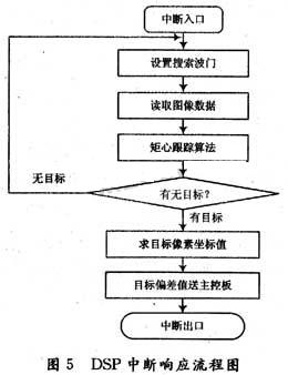 DSP response interrupt flow chart