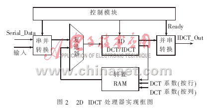 2D IDCT processor