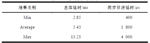 Table 5 Delay test results