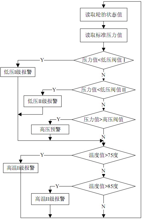 Figure 10 alarm flow chart