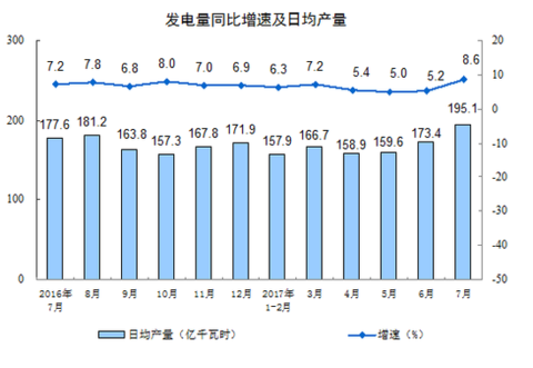 China's industrial added value increased by 6.4% in July, and the growth rate dropped from the previous month.