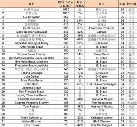 Young and wealthy from scratch: 47 people worldwide, 18 people in China