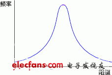 å›¾2-2 ç”µé˜»çš„é˜»å€¼ä¸Žé¢‘çŽ‡