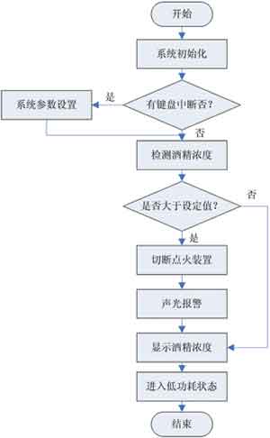 Controller main program flow chart