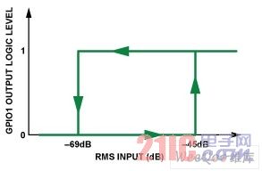 RMS threshold setting and the relationship between input and output