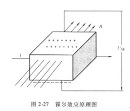 How Hall sensor works