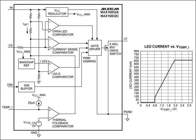 Figure 2. A simplified diagram (left) shows internal operation of the IC in Figure 1. The graph of LED output current versus VTEMP_I (right) assumes RSENSE = 300mÎ©.