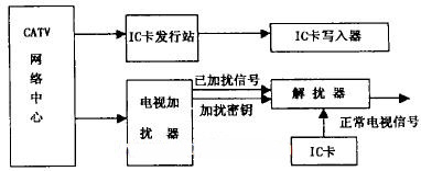 Plus descrambling system and charge management system