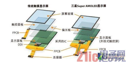 Super AMOLED explores the source of color display technology