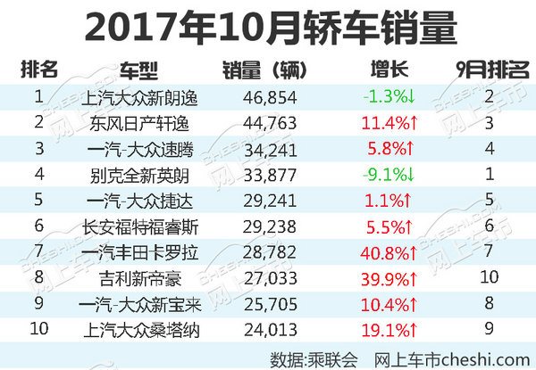 è½¿è½¦é”€é‡æŽ’è¡Œ,10æœˆæ±½è½¦é”€é‡ï¼Œæ±½è½¦é”€é‡æŽ’è¡Œæ¦œ