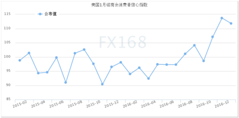 (American Chamber of Commerce Consumer Confidence Index, Source: FX168 Financial Network)