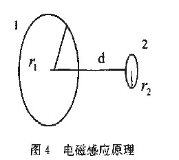 Induced electromotive force