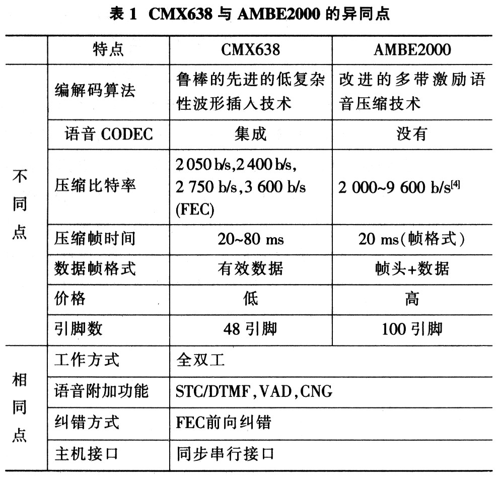 Similarities and differences between CMX638 and AMBE2000