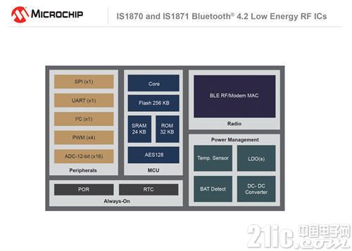 151027-WPD-DIAG-Bluetooth4.2_LE_RF IC_9-7x5-IC_BlockDiagram2.jpg