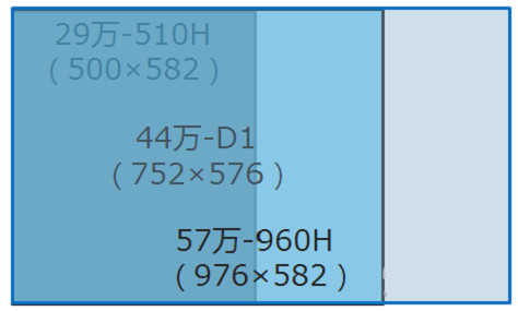 960H changes relative to 760H pixel points