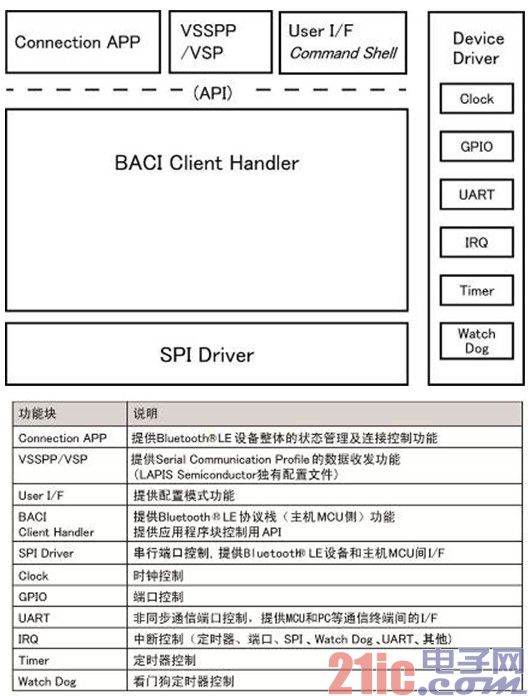 [Figure 5] Structure of the sample software