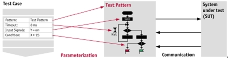 Figure 6: The usage pattern abstracts the actual execution of the test case to simplify test development.