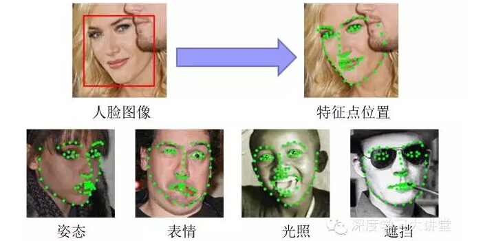 Decryption: Key Techniques for Facial Feature Point Detection 解密:é¢éƒ¨ç‰¹å¾ç‚¹æ£€æµ‹çš„关键技术