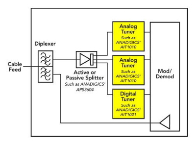 Figure 1: STB with multiple tuners for receiving analog and digital content