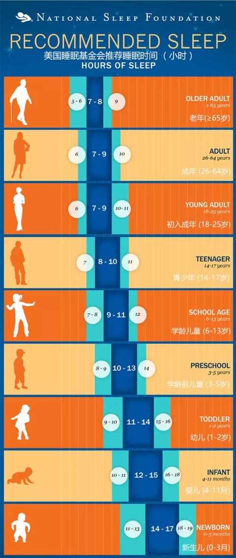 How long should the old man sleep in order to live longer!