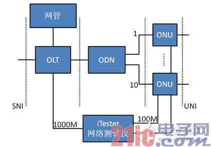 Figure 1 Broadband PON system test structure