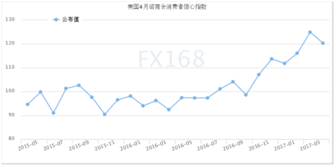 (American Chamber of Commerce Consumer Confidence Index, Source: FX168 Financial Network)