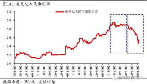 The exchange rate against the US dollar has deviated from the 7 regions, which has greatly eased the pressure of central bank regulation. The downward revision of the long-term purchase reserve ratio in mid-September seems to imply the possibility of temporary withdrawal of temporary foreign exchange control measures in the future. The further deepening of the reform of the exchange rate formation mechanism has in fact ushered in a very favorable window.