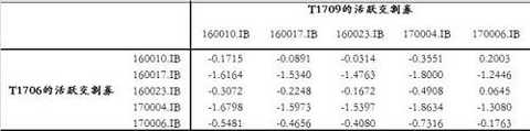 [ Treasury Bond Futures Trading Strategy] HKEx Treasury Bond Futures Contract