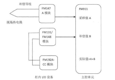 Thermocouple cold junction compensation principle