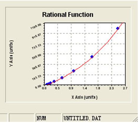 ELISA kit standard curve drawing method