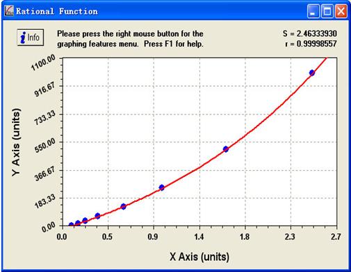 ELISA kit standard curve drawing method