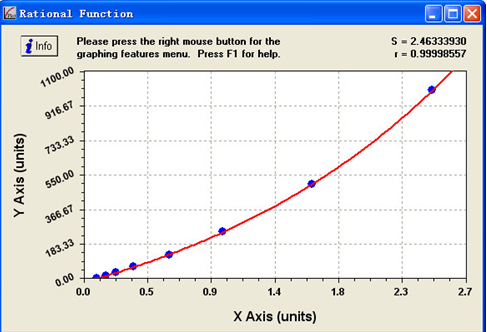 ELISA kit standard curve drawing method